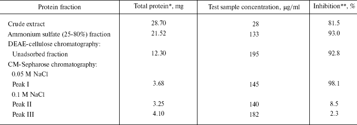 TABLE 1