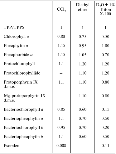 TABLE 2