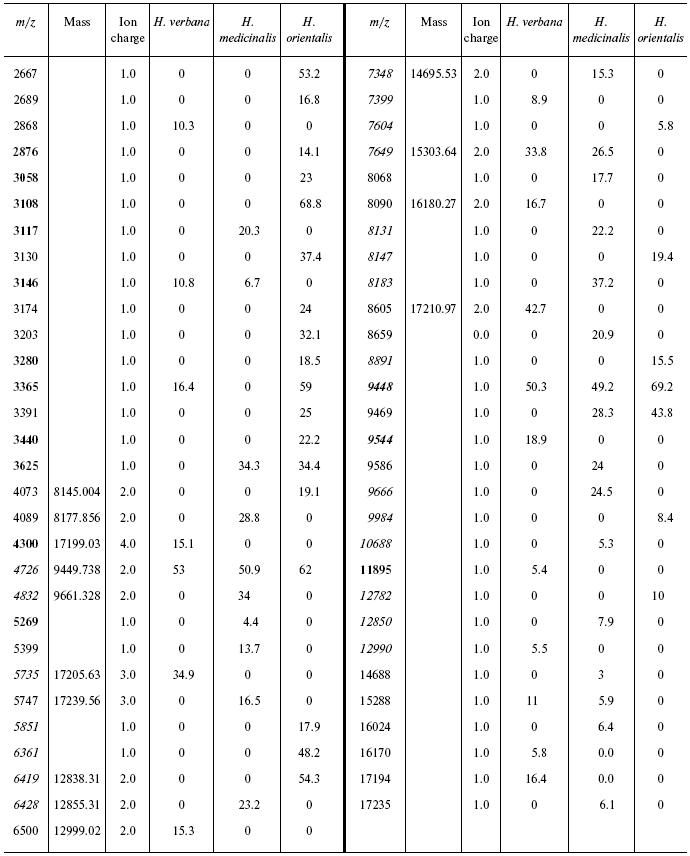 TABLE 2s