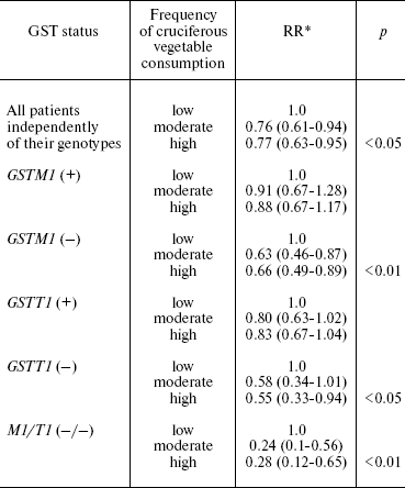 TABLE 3