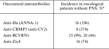 TABLE 2