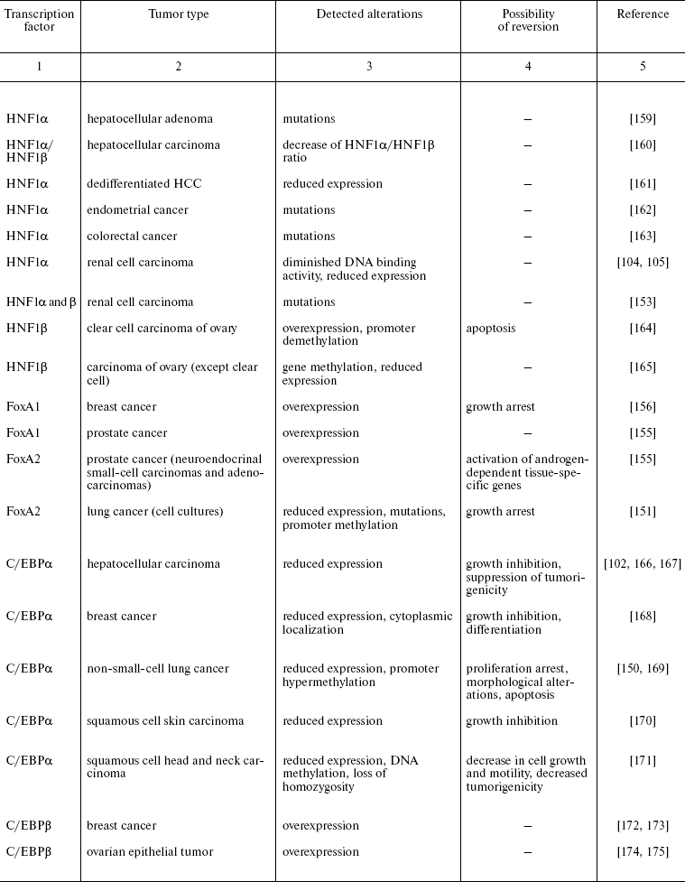 TABLE 2a