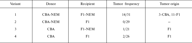 TABLE 2