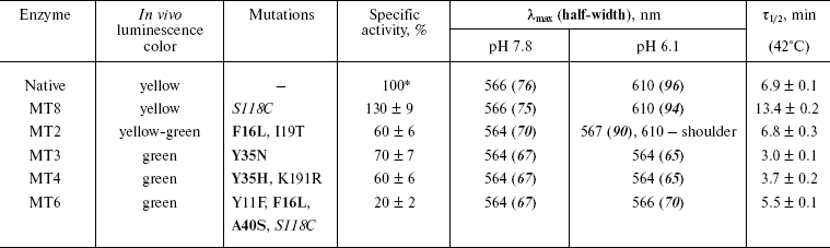 TABLE 1