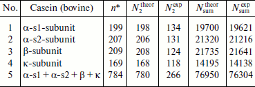 TABLE 2