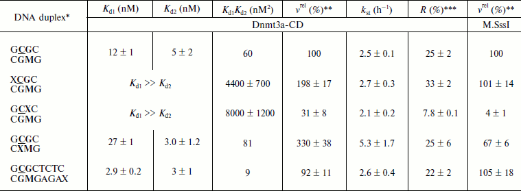 TABLE 2