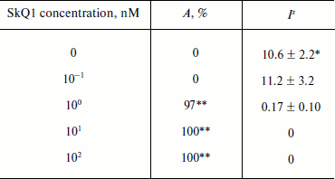 TABLE 2