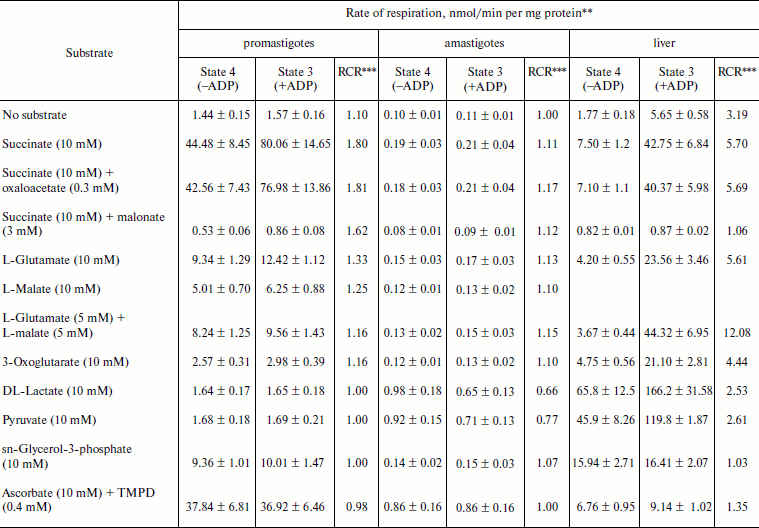 TABLE 2