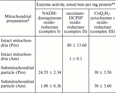 TABLE 3