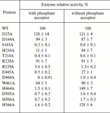 TABLE 2