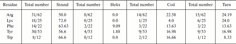 TABLE 2