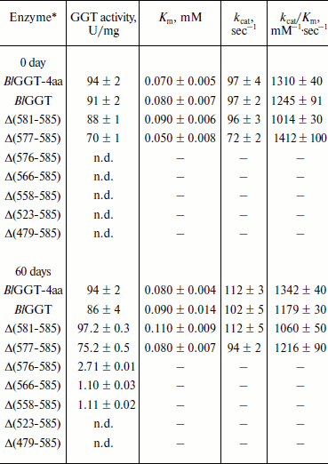 TABLE 2