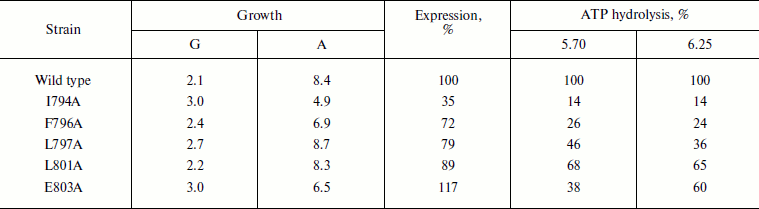 TABLE 3