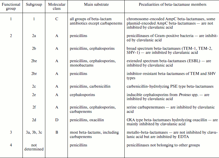 TABLE 2