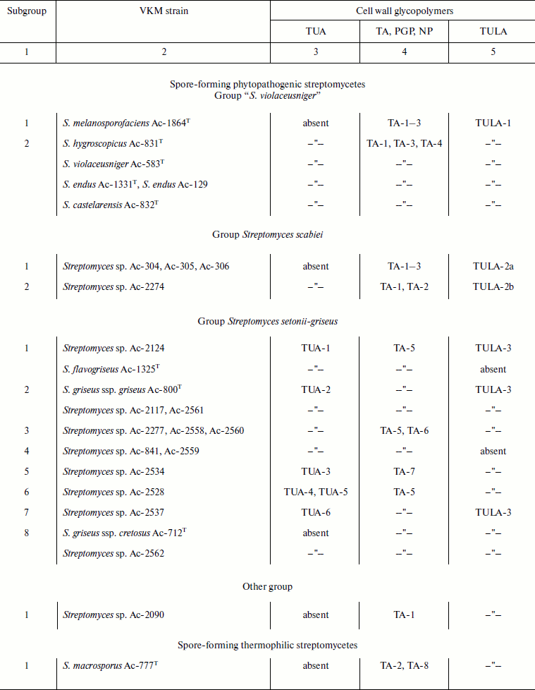 TABLE 1a