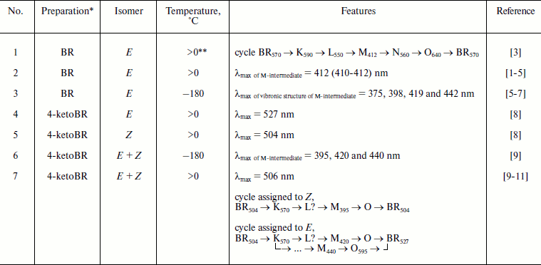 TABLE 1