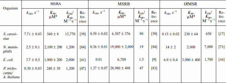 TABLE 2