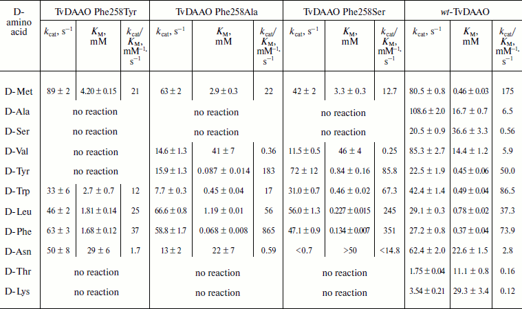 TABLE 1