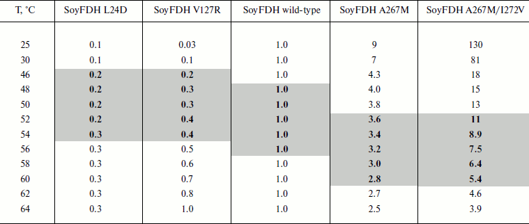 TABLE 2