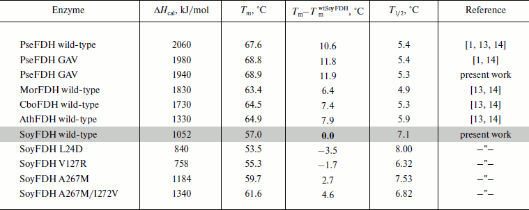 TABLE 3