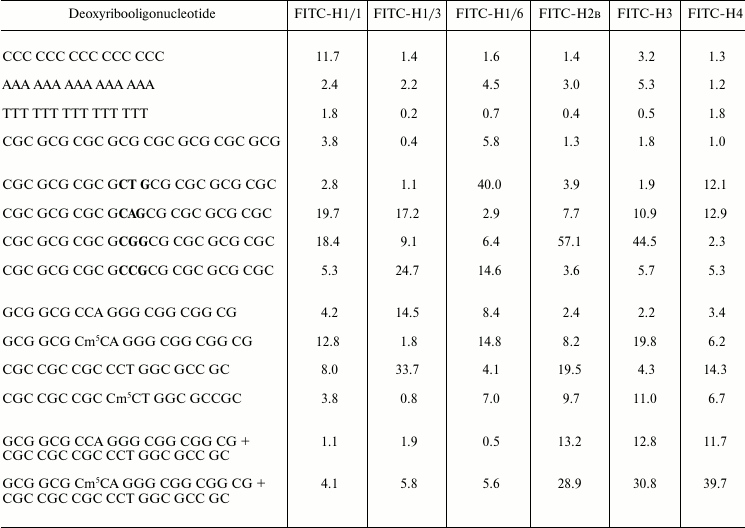 TABLE 2