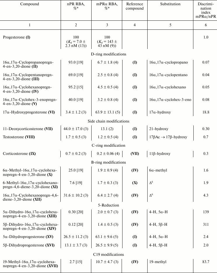 TABLE 1a