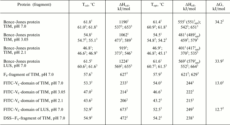 TABLE 1