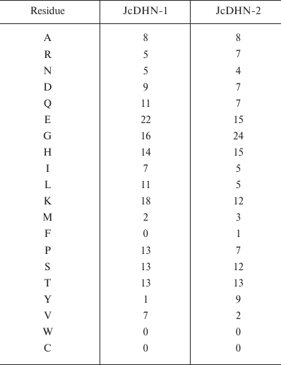 TABLE 2