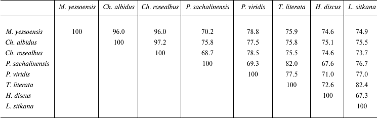 TABLE 1