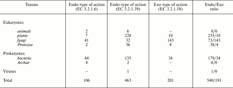 TABLE 2