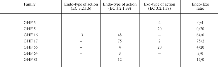 TABLE 3