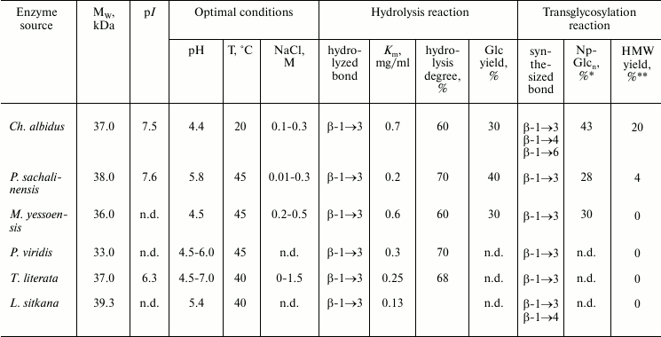 TABLE 4