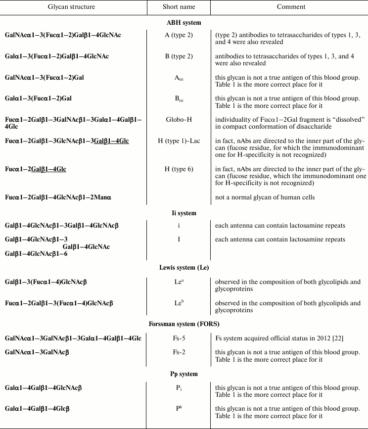 TABLE 3