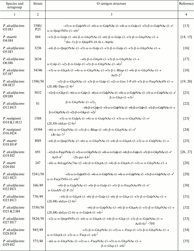 TABLE 1a