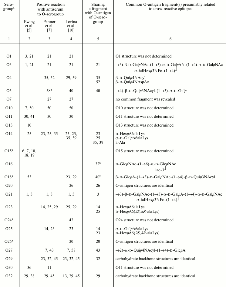 TABLE 3a