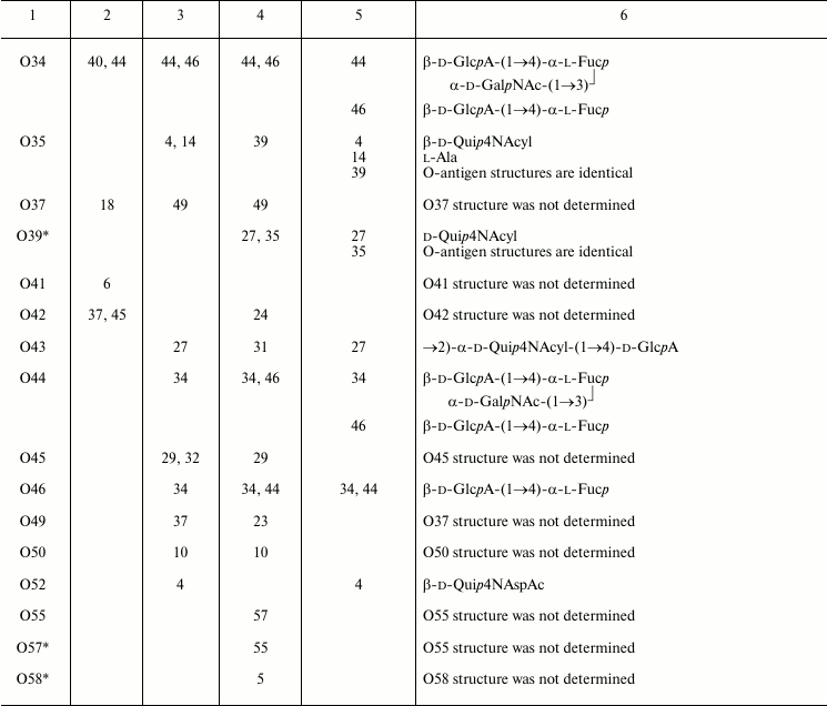 TABLE 3b