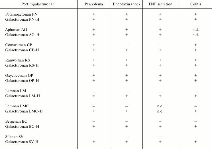 TABLE 1