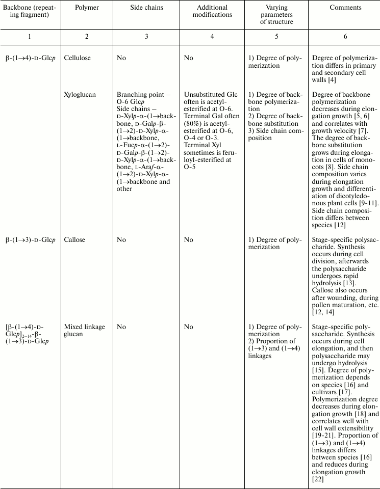 TABLE 1a