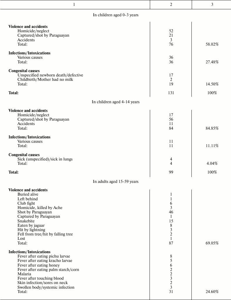 TABLE 2a