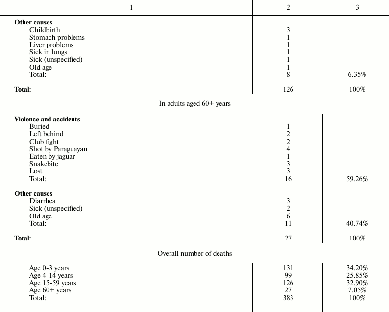 TABLE 2b