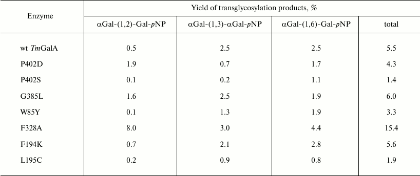 TABLE 2