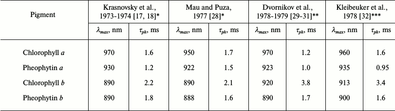 TABLE 2