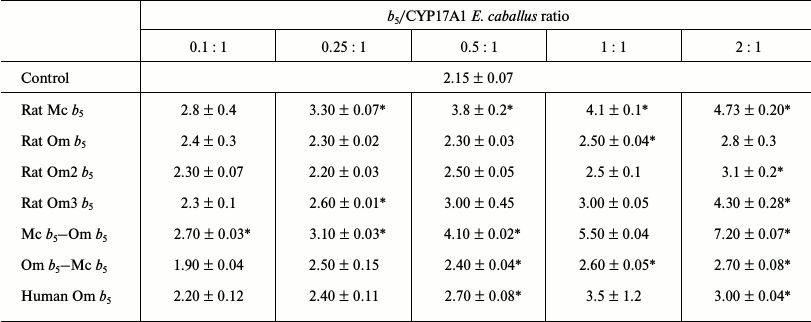 TABLE 3