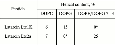 TABLE 2