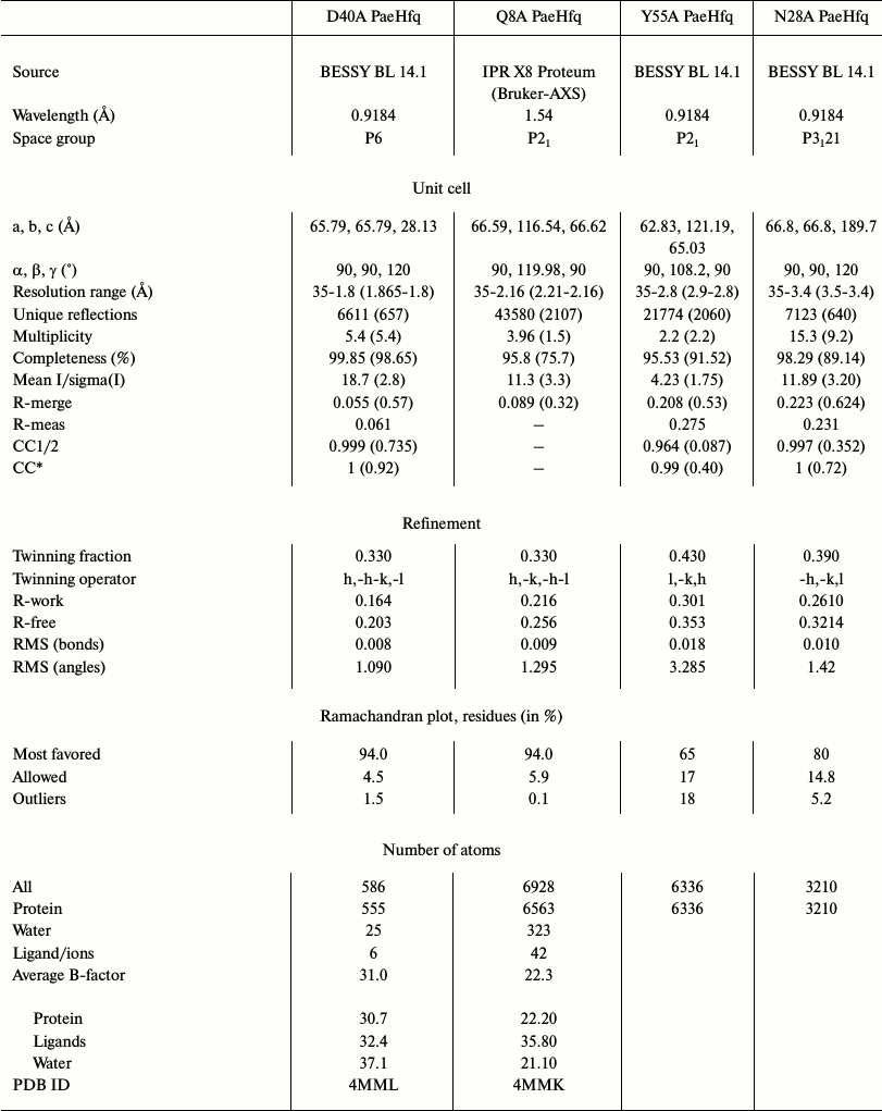 TABLE 2