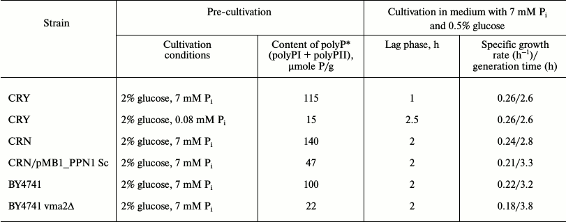 TABLE 2