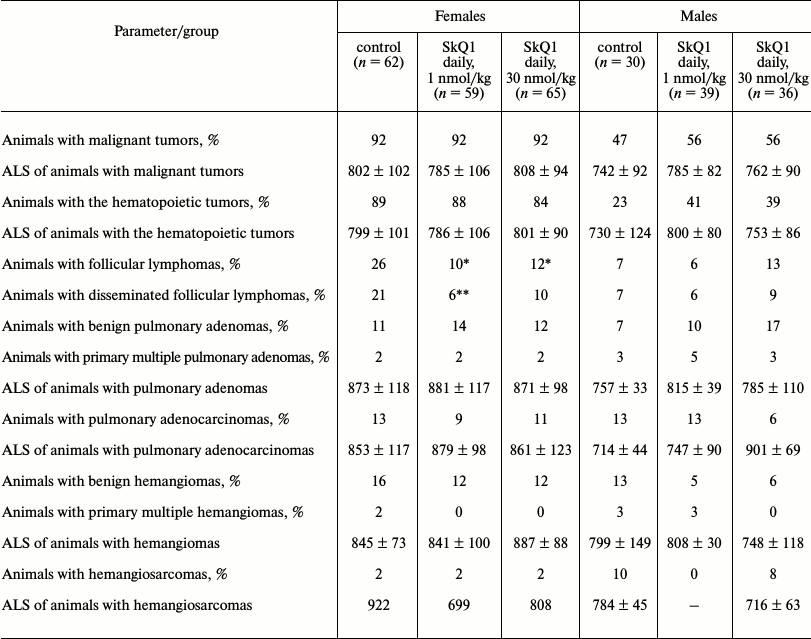 TABLE 1