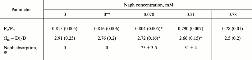 TABLE 2