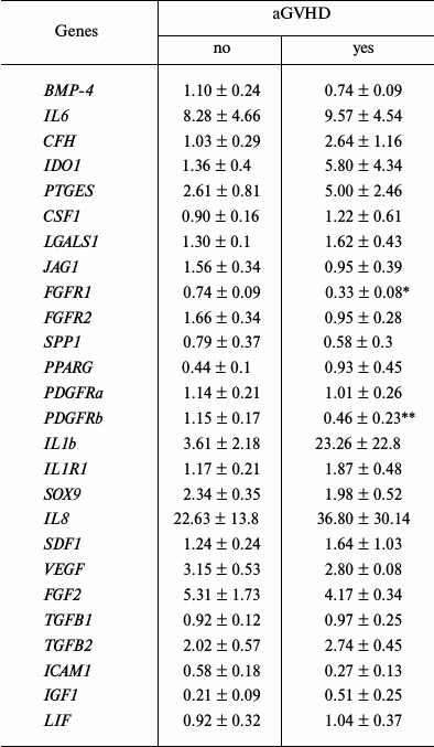 TABLE 3