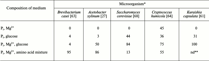 TABLE 2